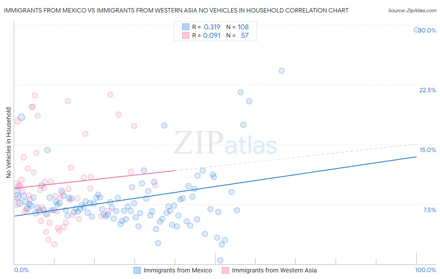 Immigrants from Mexico vs Immigrants from Western Asia No Vehicles in Household