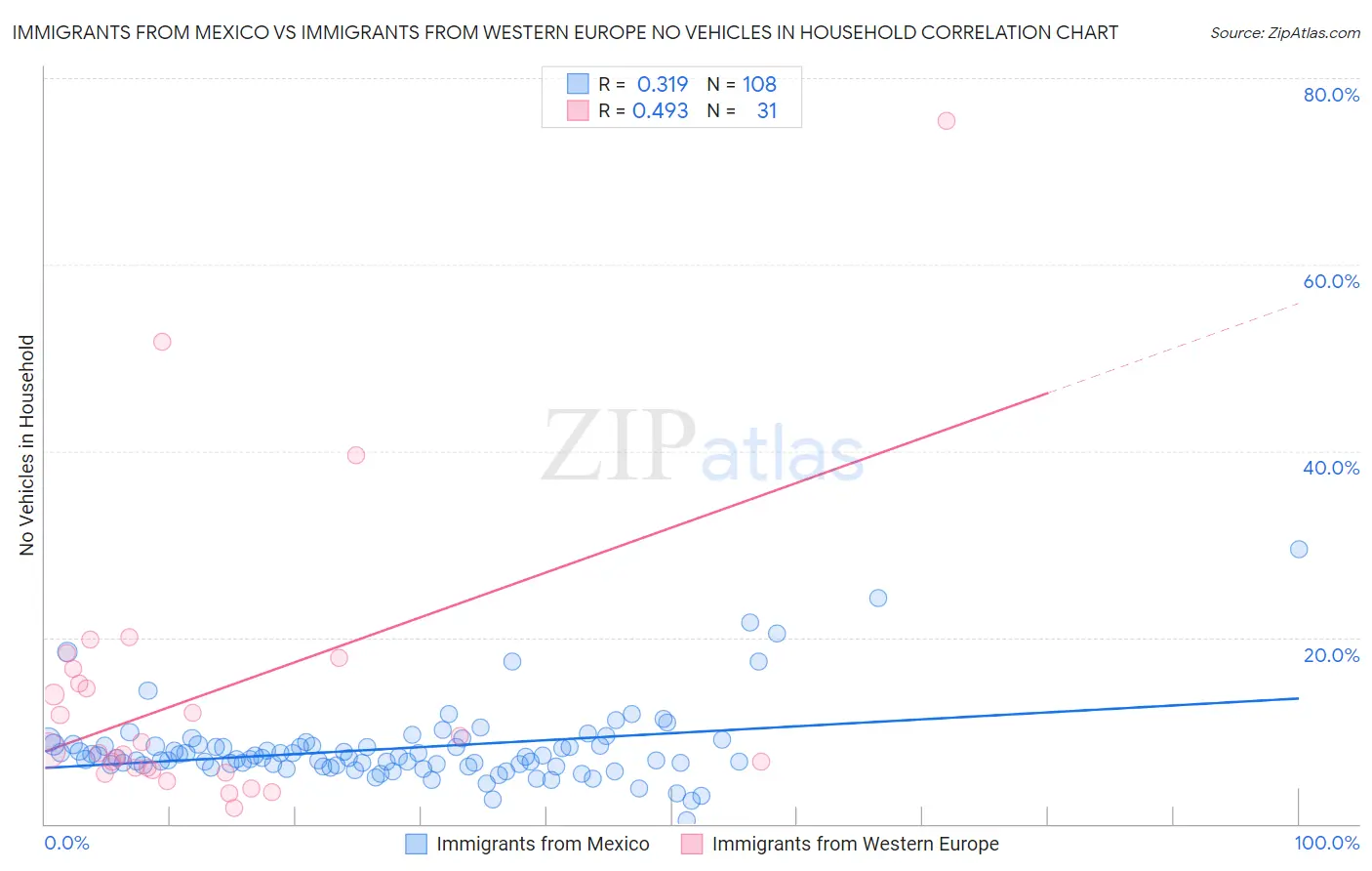 Immigrants from Mexico vs Immigrants from Western Europe No Vehicles in Household