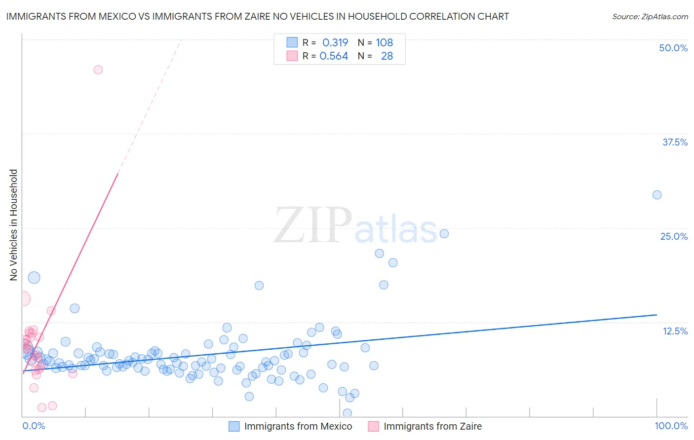 Immigrants from Mexico vs Immigrants from Zaire No Vehicles in Household