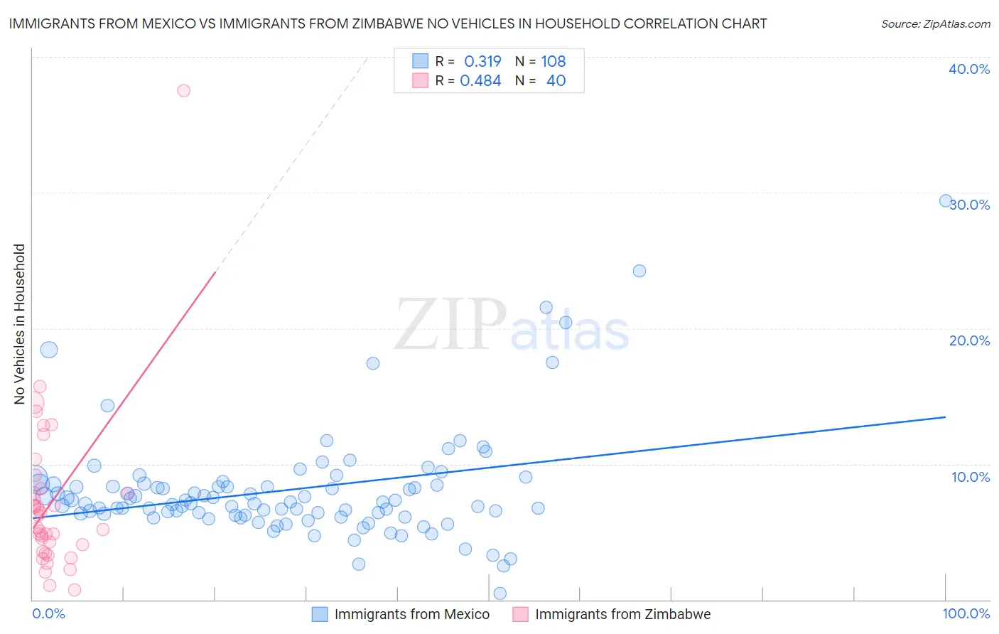 Immigrants from Mexico vs Immigrants from Zimbabwe No Vehicles in Household