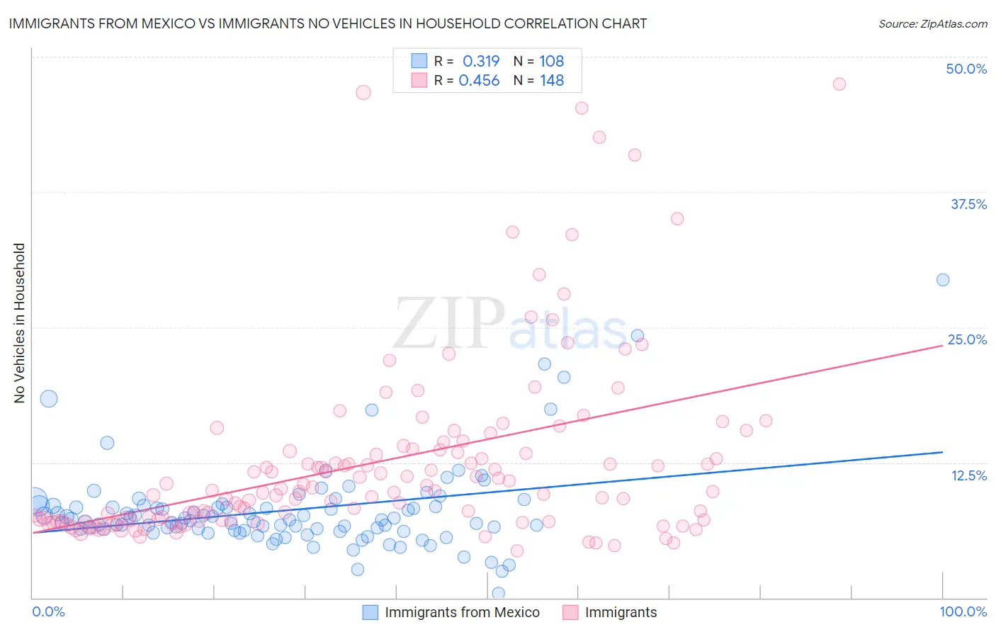 Immigrants from Mexico vs Immigrants No Vehicles in Household