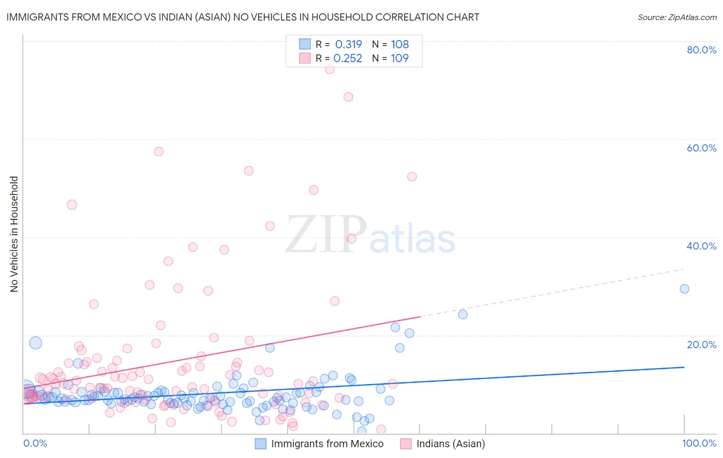 Immigrants from Mexico vs Indian (Asian) No Vehicles in Household