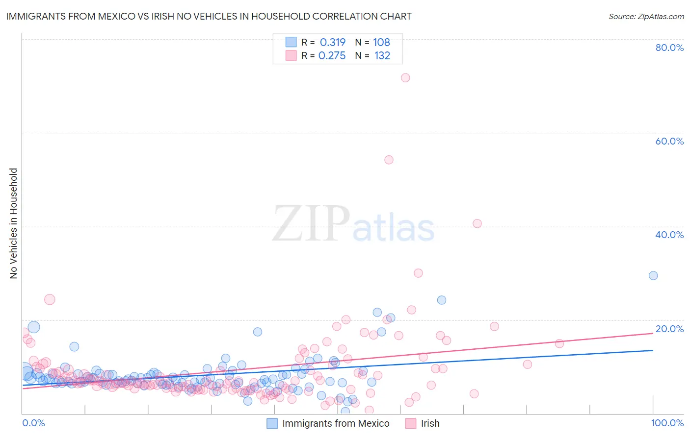 Immigrants from Mexico vs Irish No Vehicles in Household