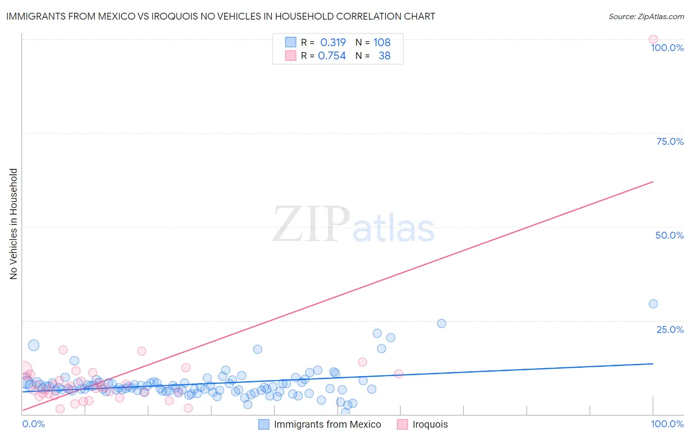 Immigrants from Mexico vs Iroquois No Vehicles in Household