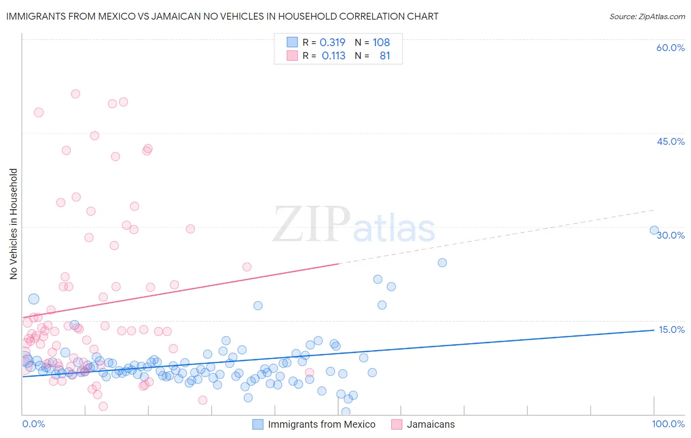 Immigrants from Mexico vs Jamaican No Vehicles in Household