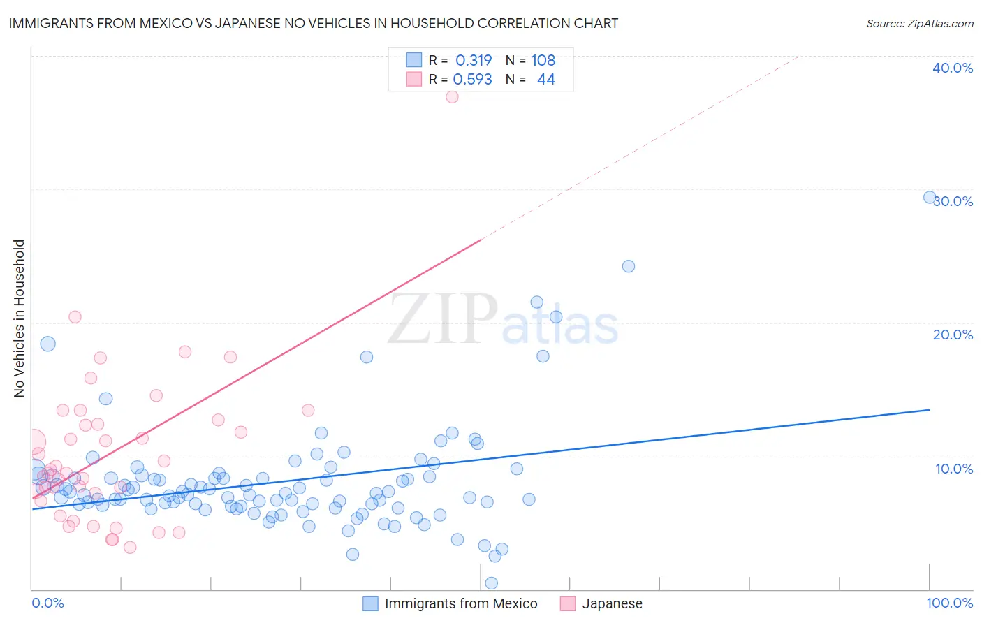 Immigrants from Mexico vs Japanese No Vehicles in Household