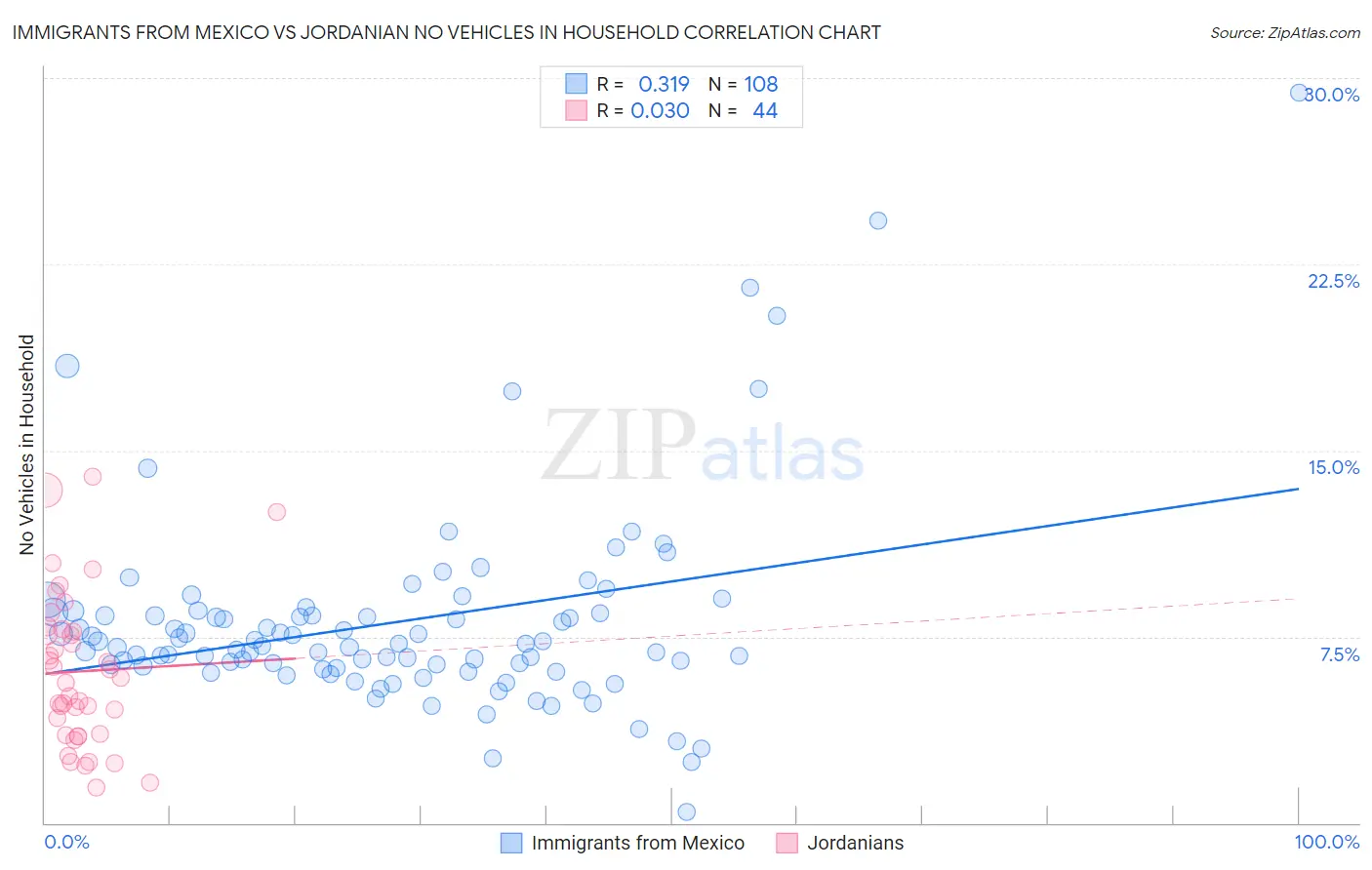 Immigrants from Mexico vs Jordanian No Vehicles in Household