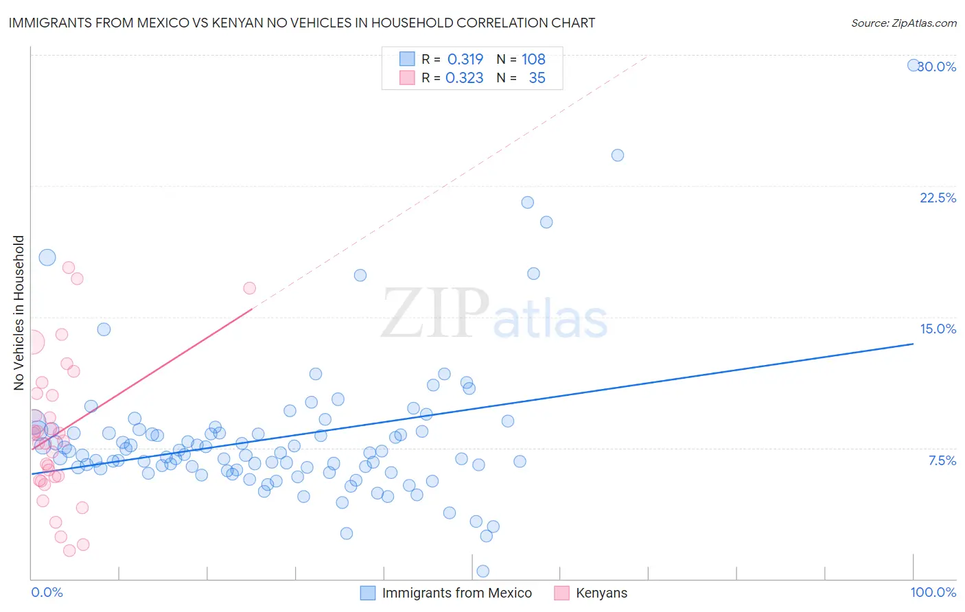 Immigrants from Mexico vs Kenyan No Vehicles in Household
