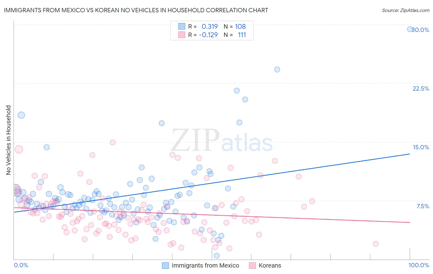 Immigrants from Mexico vs Korean No Vehicles in Household