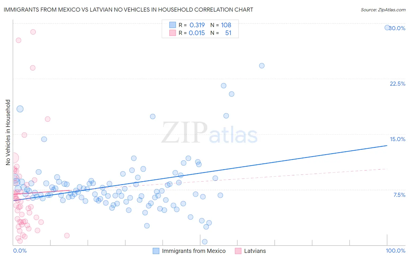 Immigrants from Mexico vs Latvian No Vehicles in Household