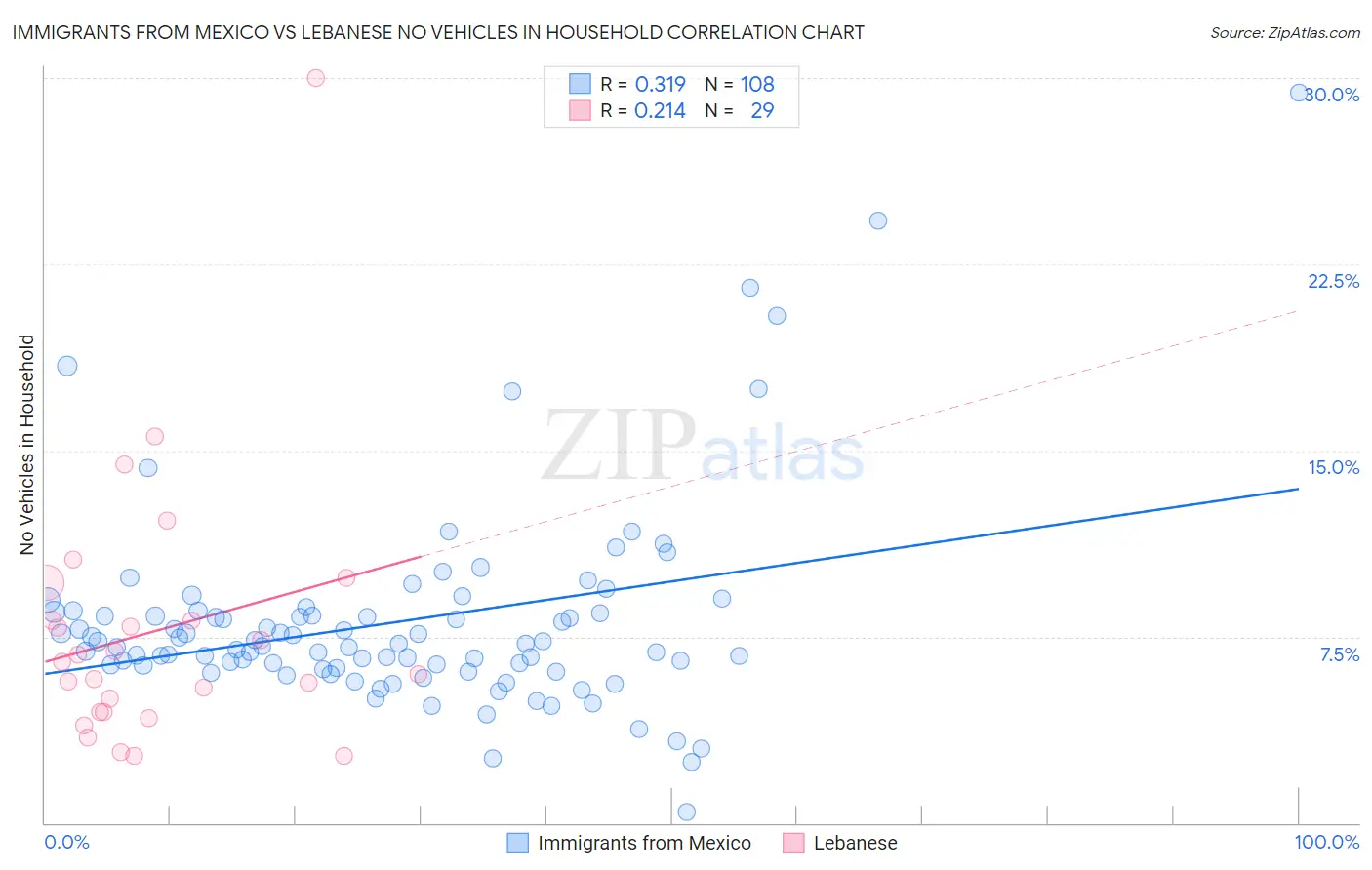 Immigrants from Mexico vs Lebanese No Vehicles in Household