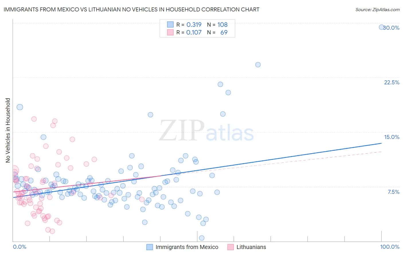 Immigrants from Mexico vs Lithuanian No Vehicles in Household