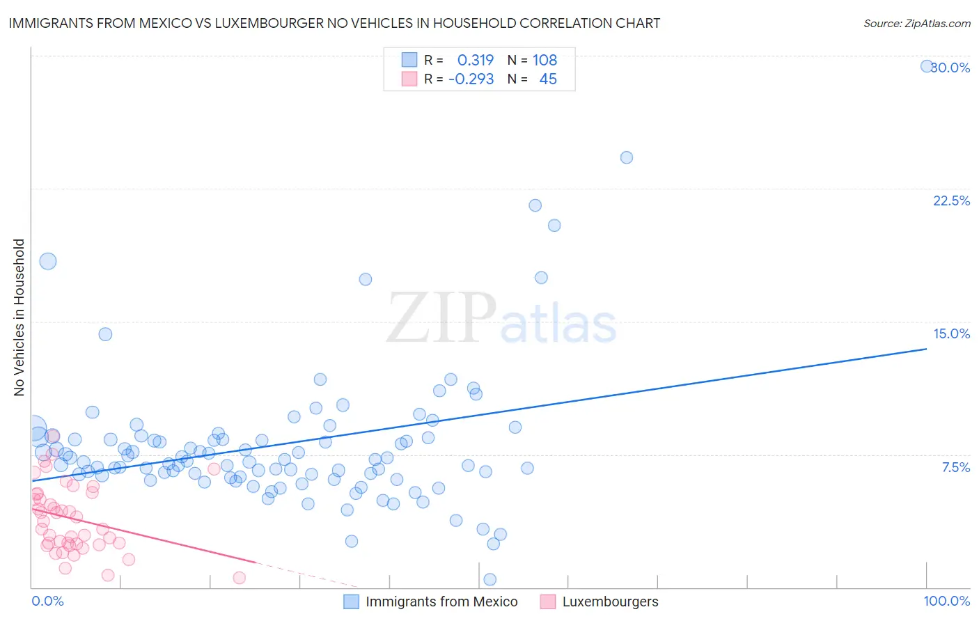 Immigrants from Mexico vs Luxembourger No Vehicles in Household