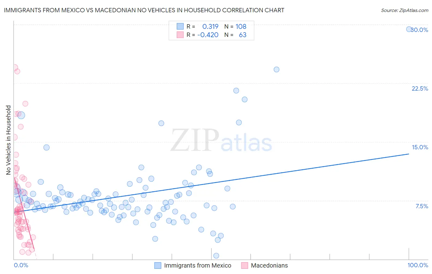 Immigrants from Mexico vs Macedonian No Vehicles in Household