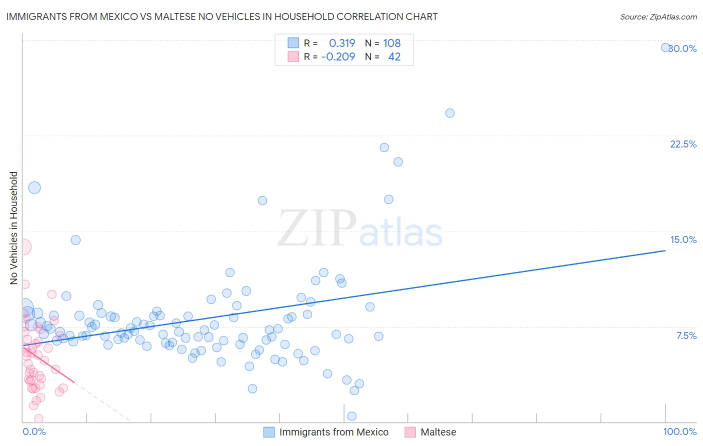 Immigrants from Mexico vs Maltese No Vehicles in Household