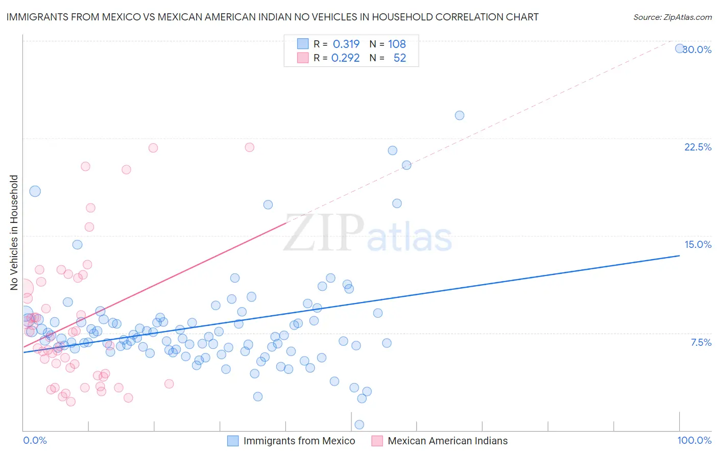 Immigrants from Mexico vs Mexican American Indian No Vehicles in Household