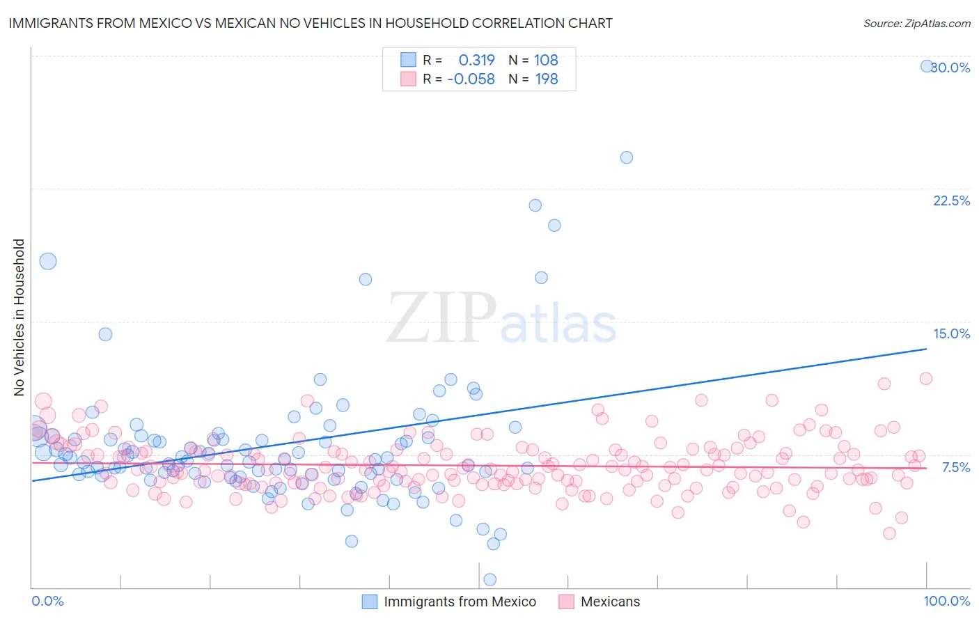 Immigrants from Mexico vs Mexican No Vehicles in Household