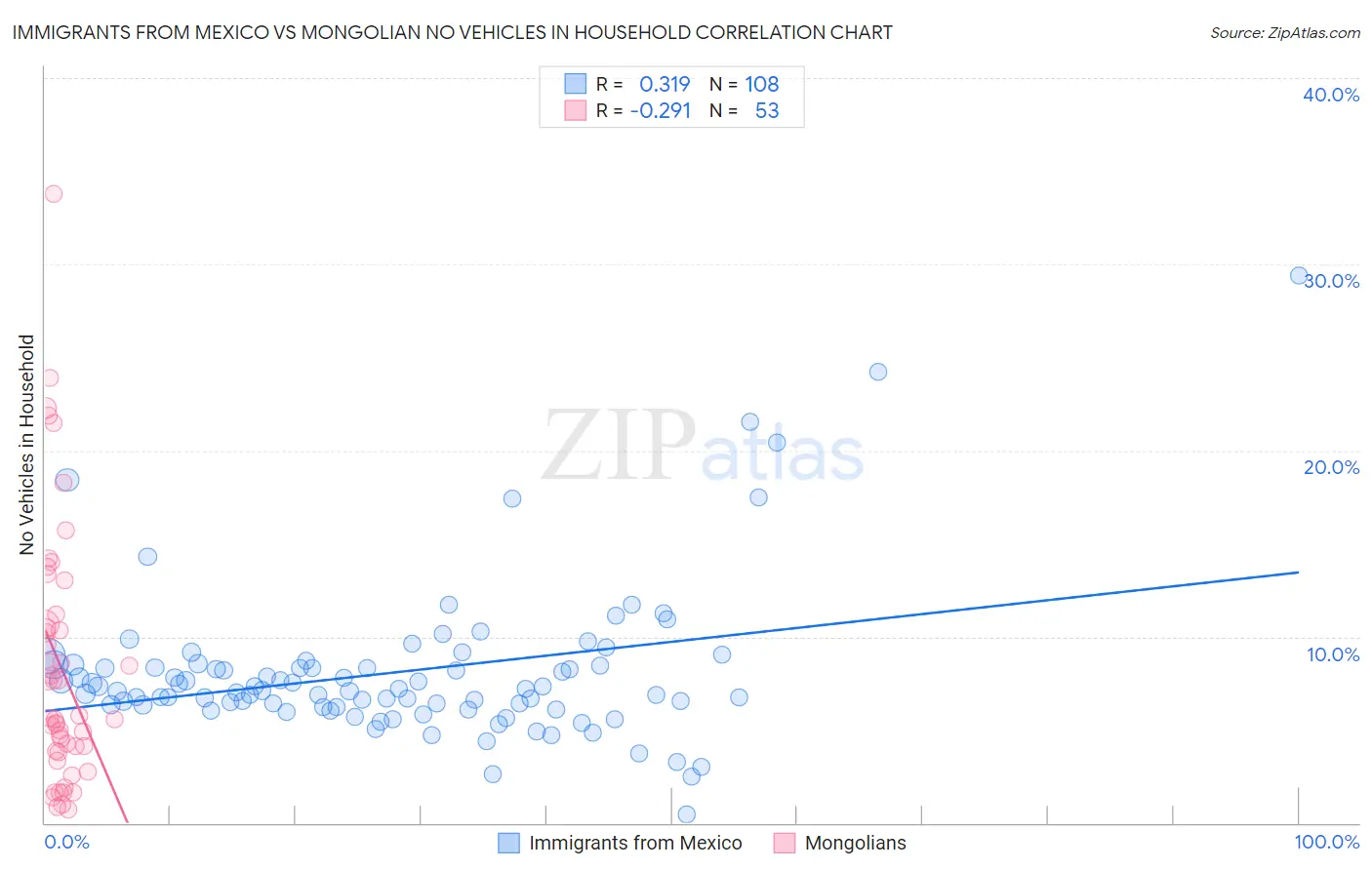 Immigrants from Mexico vs Mongolian No Vehicles in Household