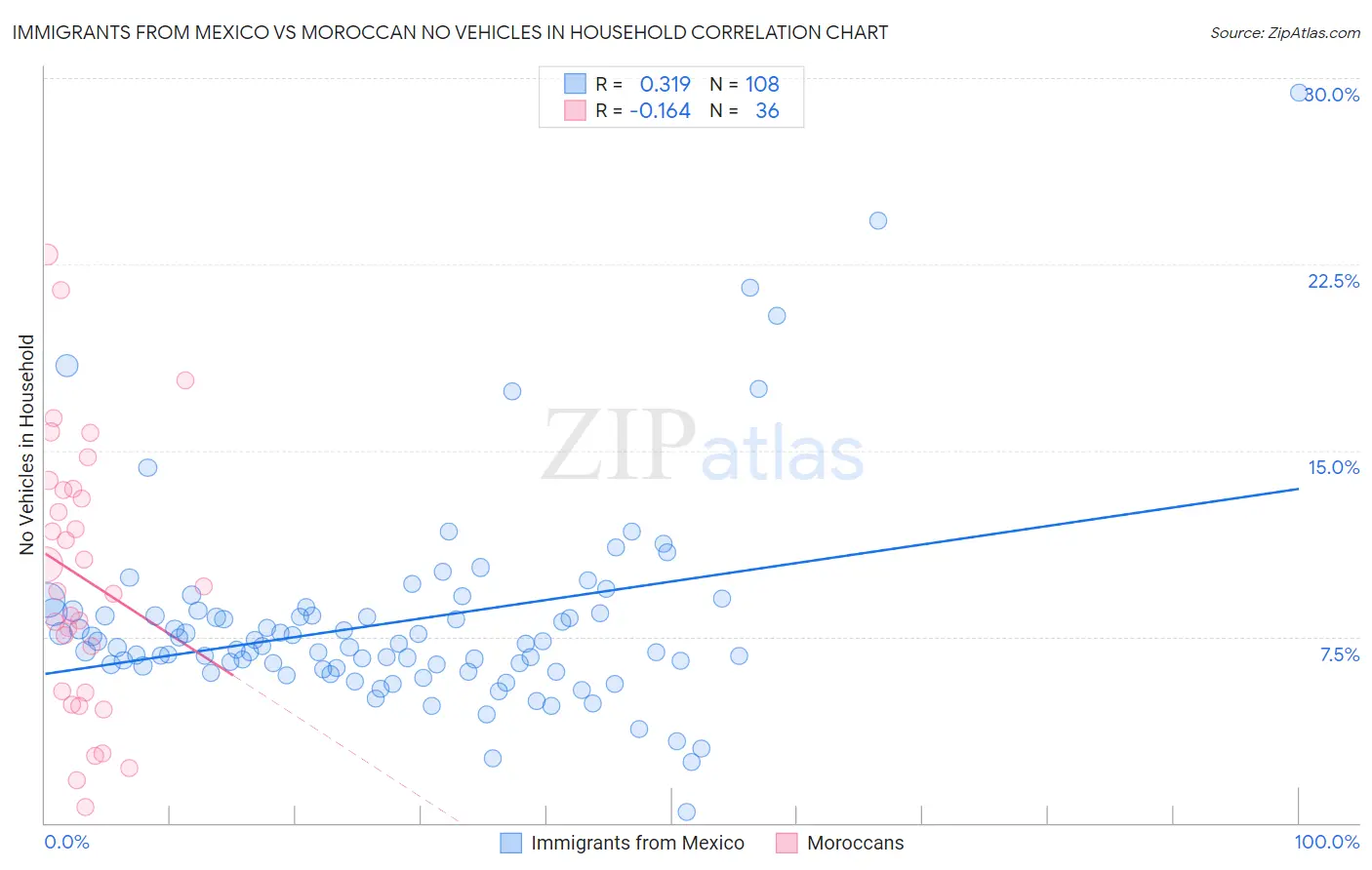 Immigrants from Mexico vs Moroccan No Vehicles in Household