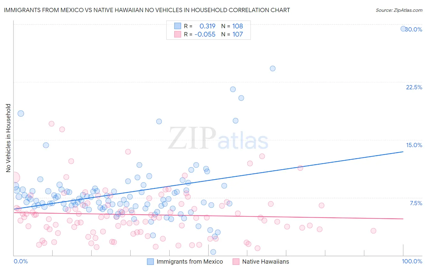 Immigrants from Mexico vs Native Hawaiian No Vehicles in Household