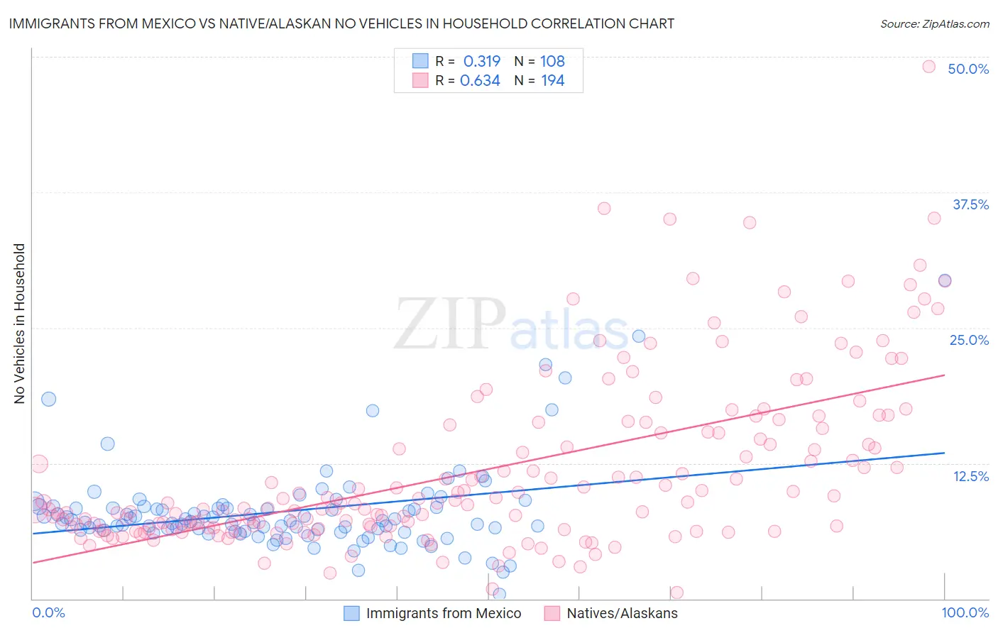 Immigrants from Mexico vs Native/Alaskan No Vehicles in Household