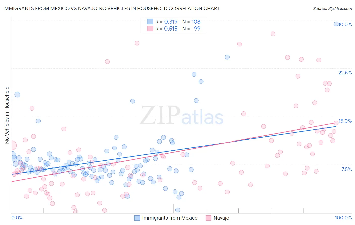 Immigrants from Mexico vs Navajo No Vehicles in Household