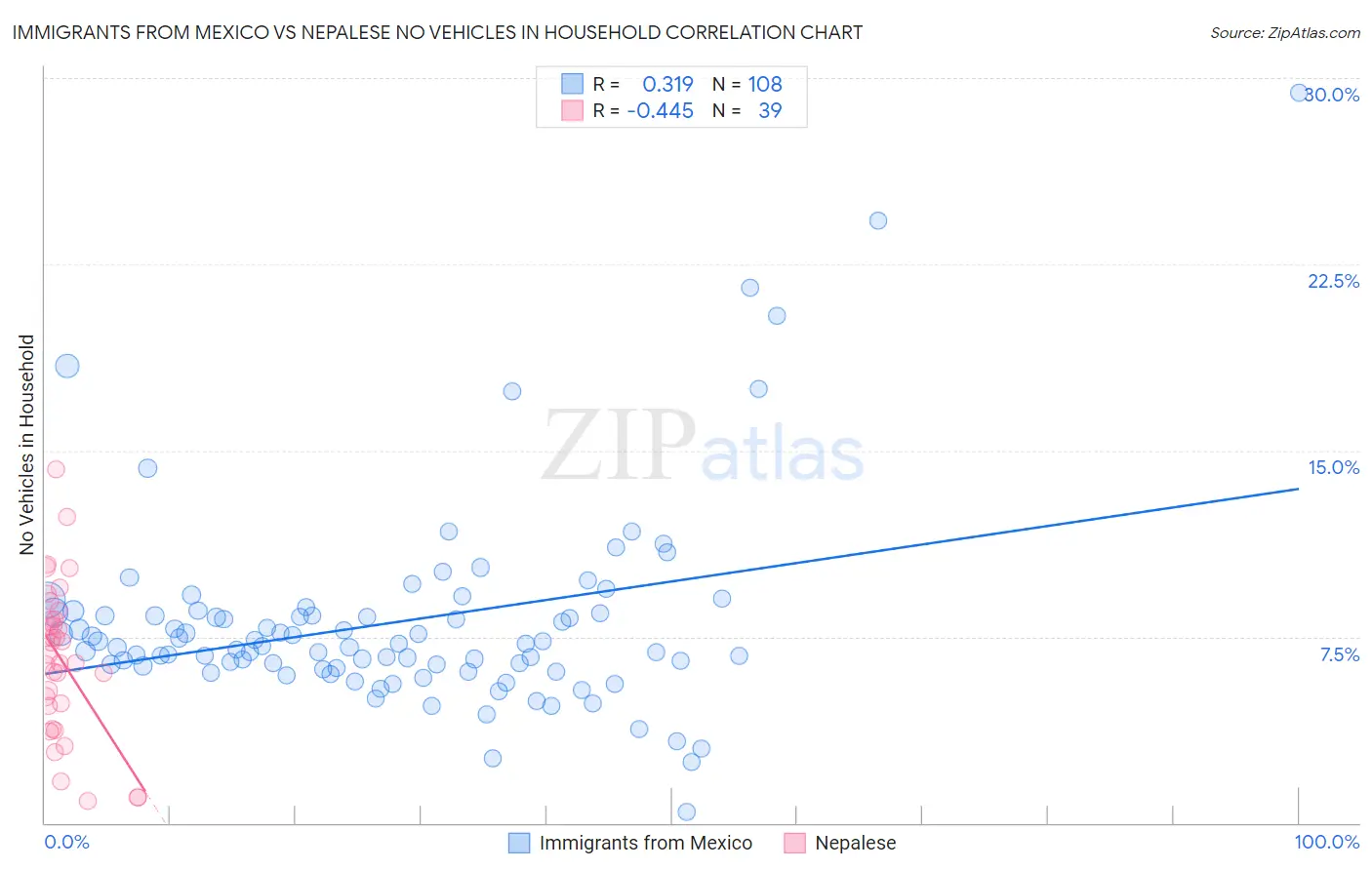 Immigrants from Mexico vs Nepalese No Vehicles in Household