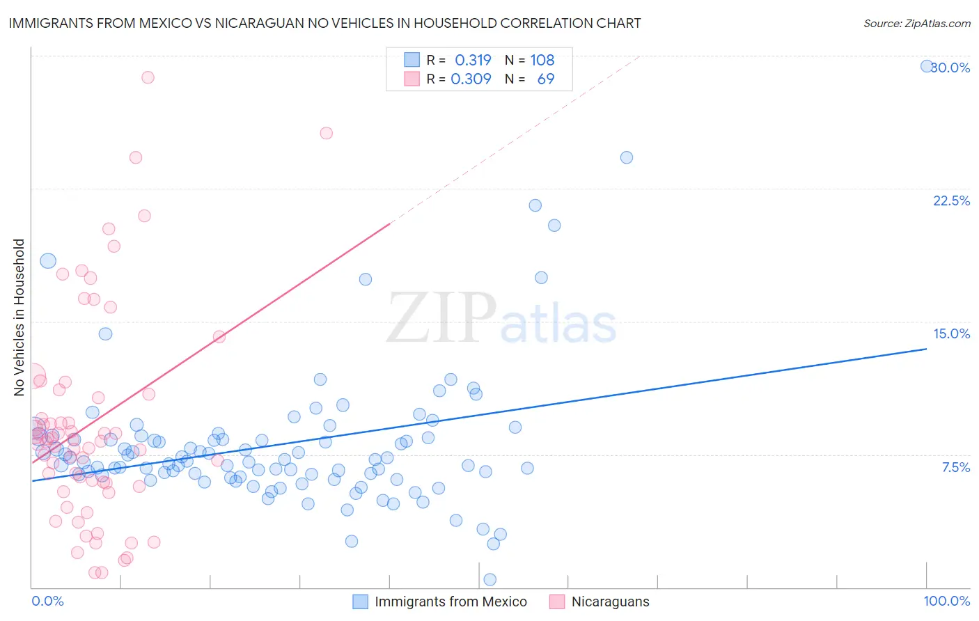 Immigrants from Mexico vs Nicaraguan No Vehicles in Household