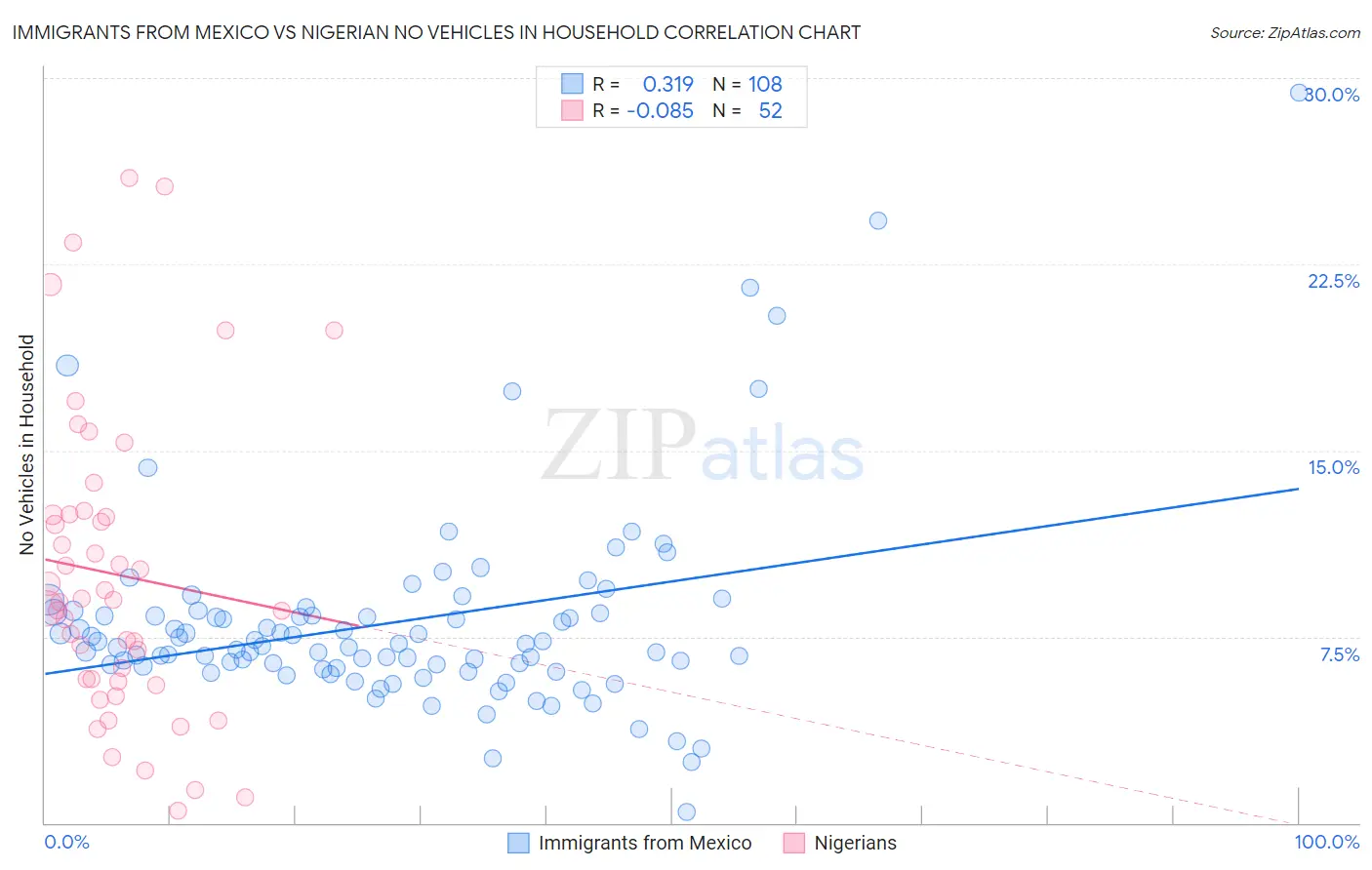 Immigrants from Mexico vs Nigerian No Vehicles in Household