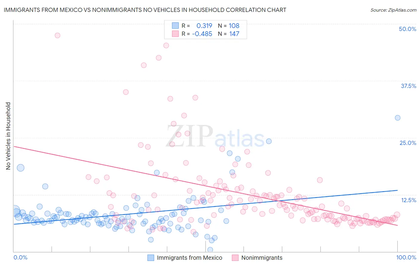 Immigrants from Mexico vs Nonimmigrants No Vehicles in Household