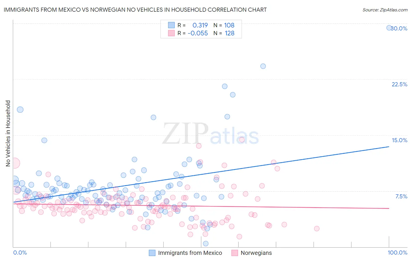 Immigrants from Mexico vs Norwegian No Vehicles in Household