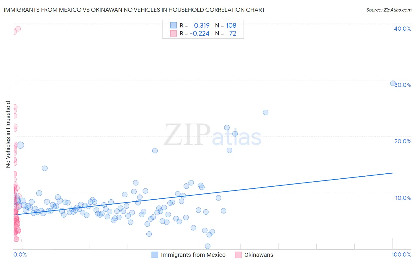 Immigrants from Mexico vs Okinawan No Vehicles in Household