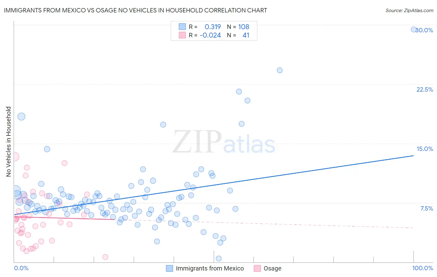Immigrants from Mexico vs Osage No Vehicles in Household