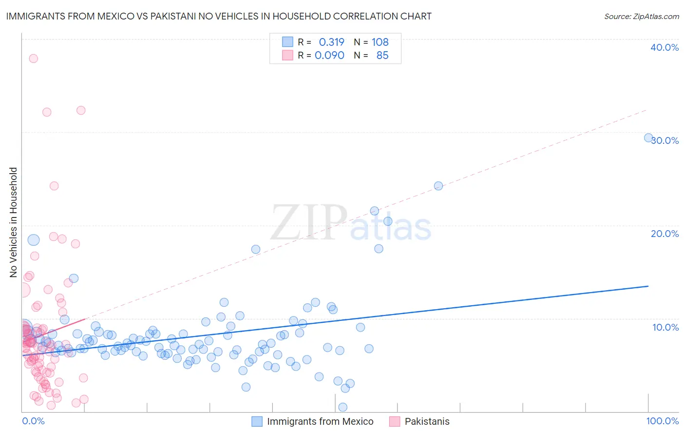 Immigrants from Mexico vs Pakistani No Vehicles in Household