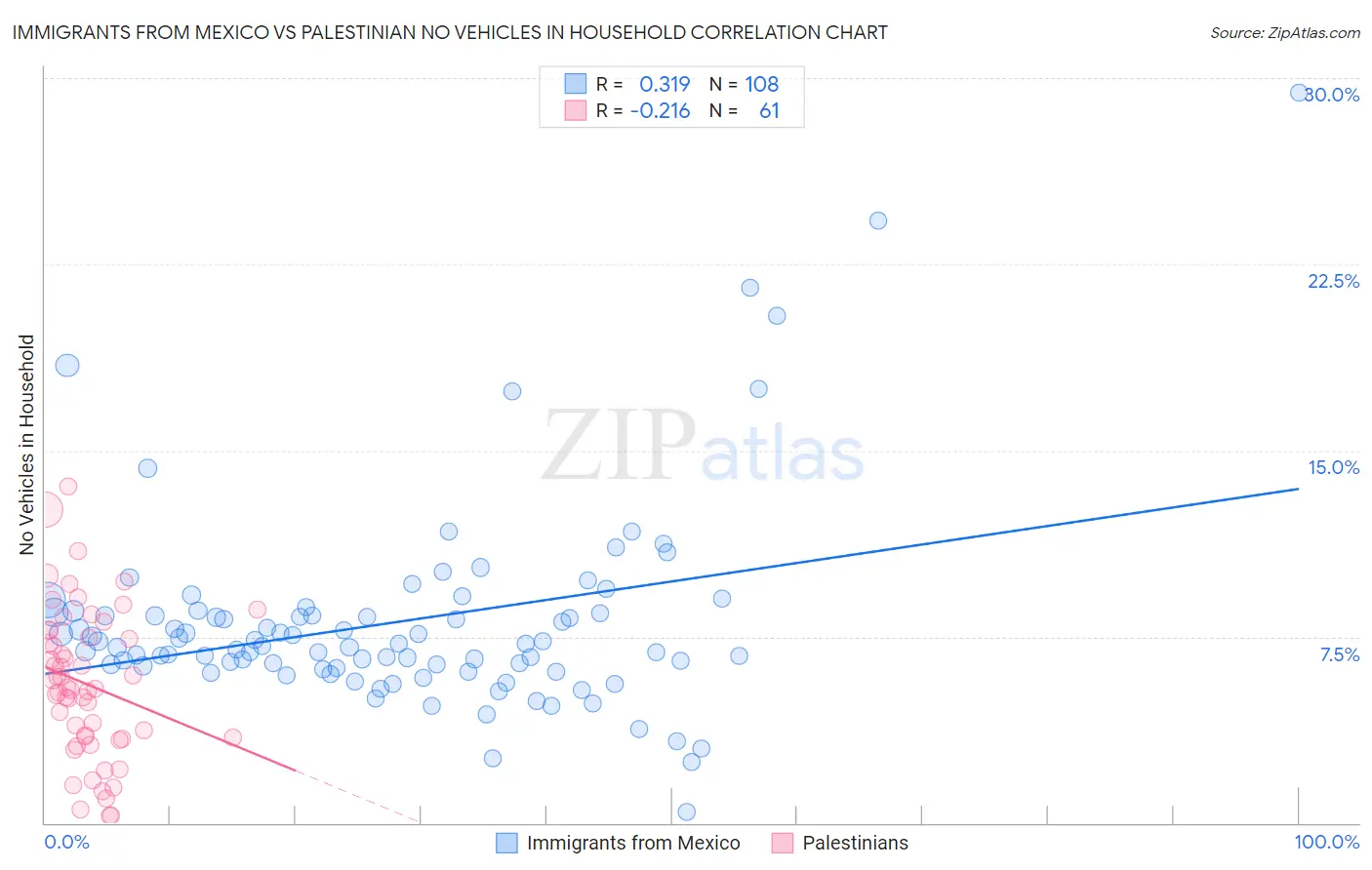 Immigrants from Mexico vs Palestinian No Vehicles in Household