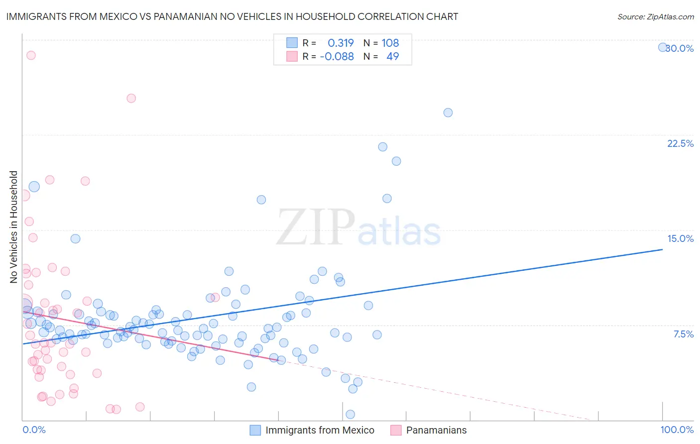 Immigrants from Mexico vs Panamanian No Vehicles in Household