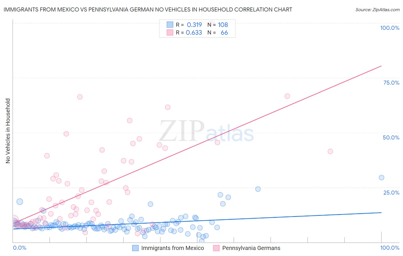 Immigrants from Mexico vs Pennsylvania German No Vehicles in Household