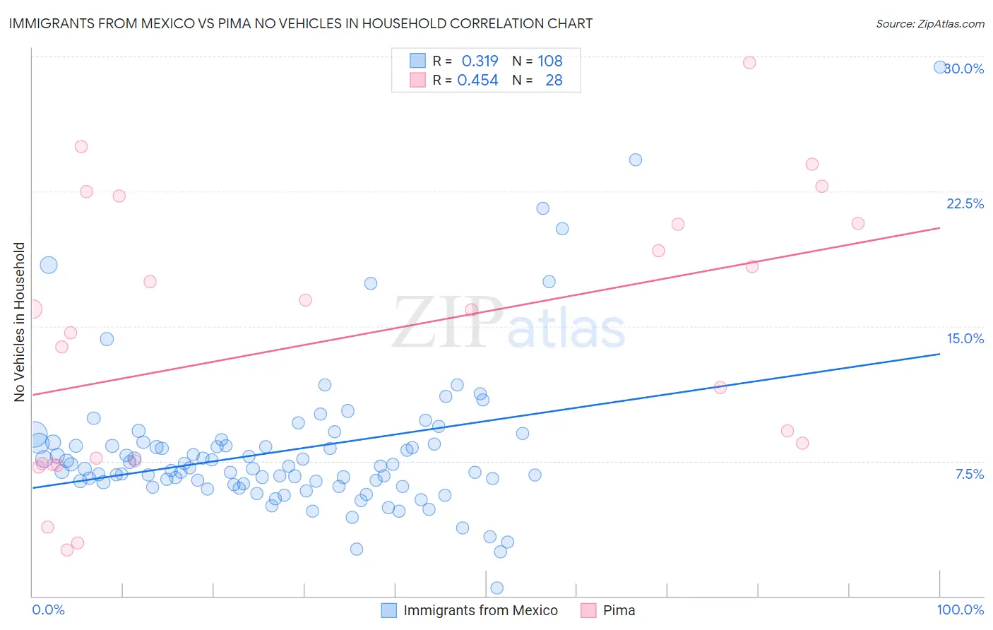 Immigrants from Mexico vs Pima No Vehicles in Household