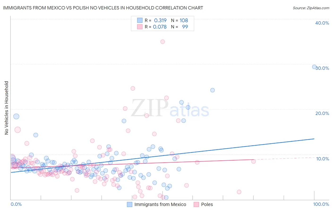 Immigrants from Mexico vs Polish No Vehicles in Household