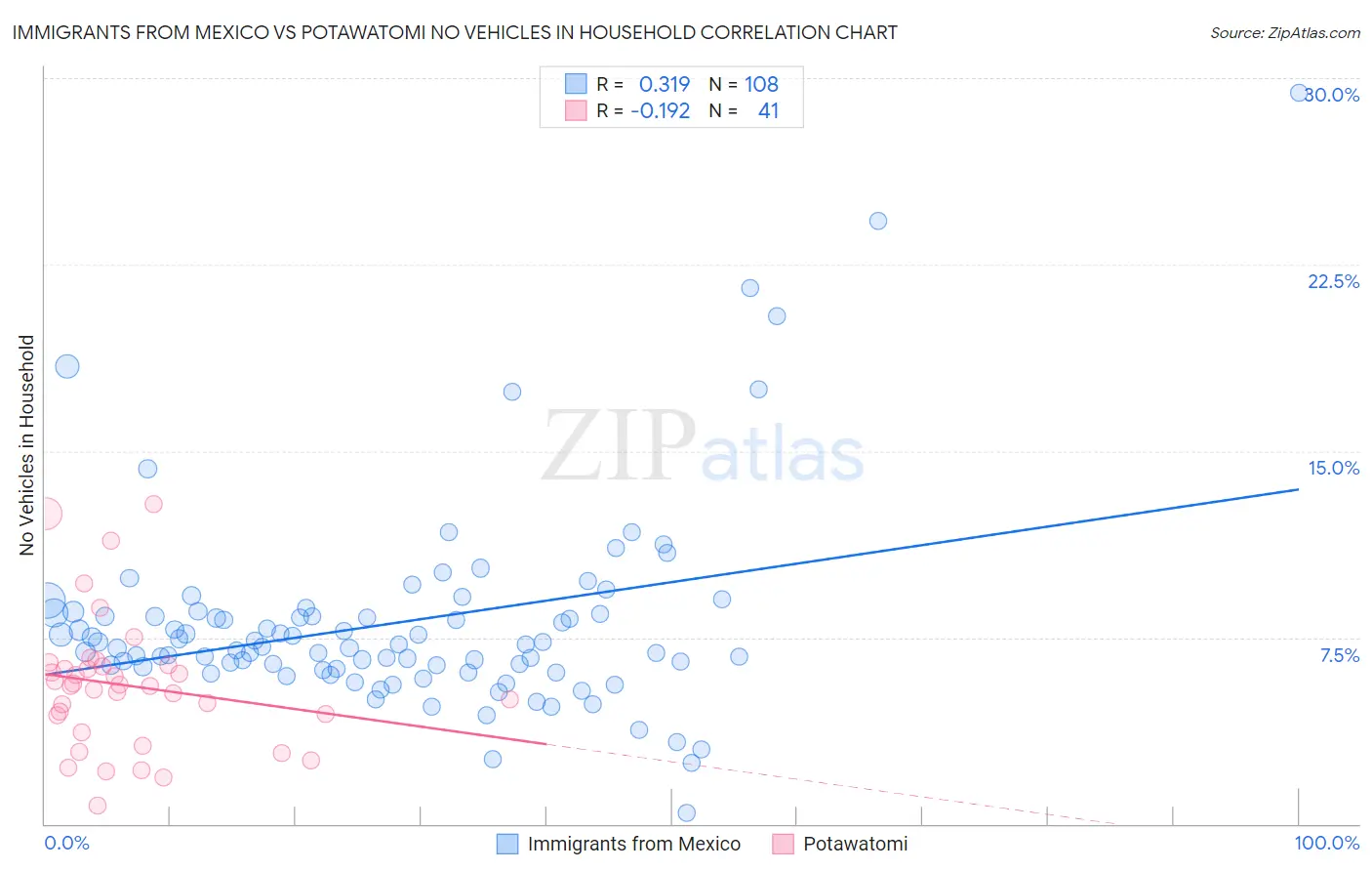 Immigrants from Mexico vs Potawatomi No Vehicles in Household