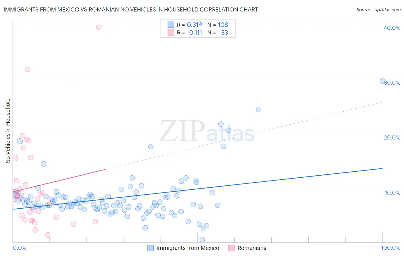 Immigrants from Mexico vs Romanian No Vehicles in Household