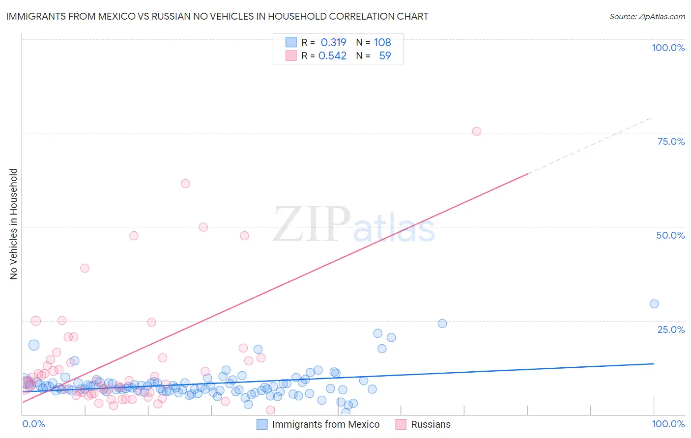 Immigrants from Mexico vs Russian No Vehicles in Household