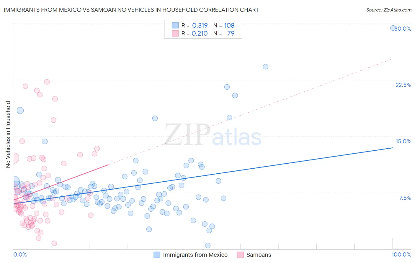 Immigrants from Mexico vs Samoan No Vehicles in Household