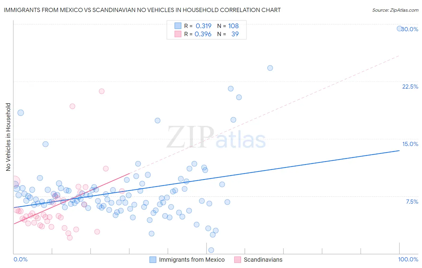 Immigrants from Mexico vs Scandinavian No Vehicles in Household