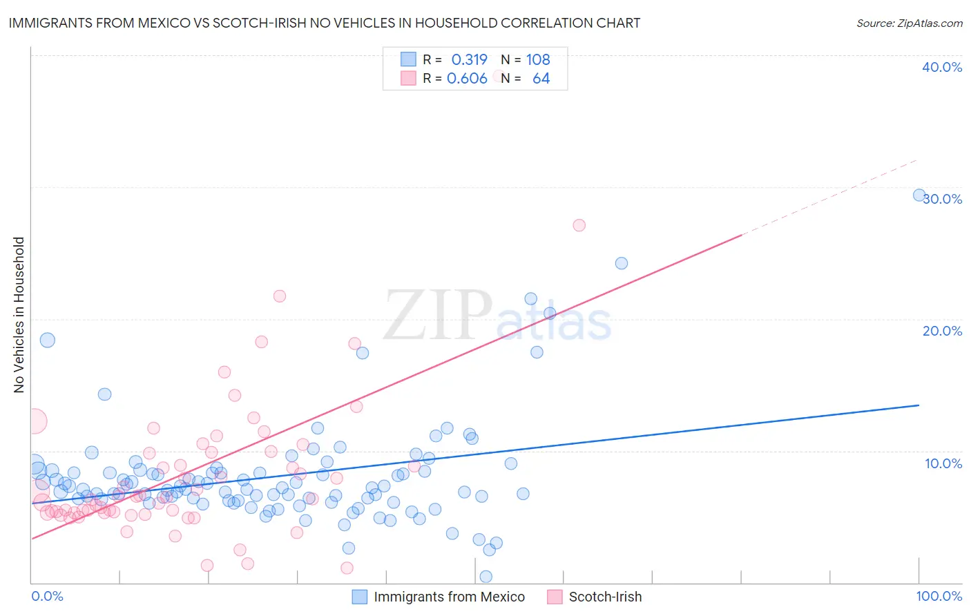 Immigrants from Mexico vs Scotch-Irish No Vehicles in Household