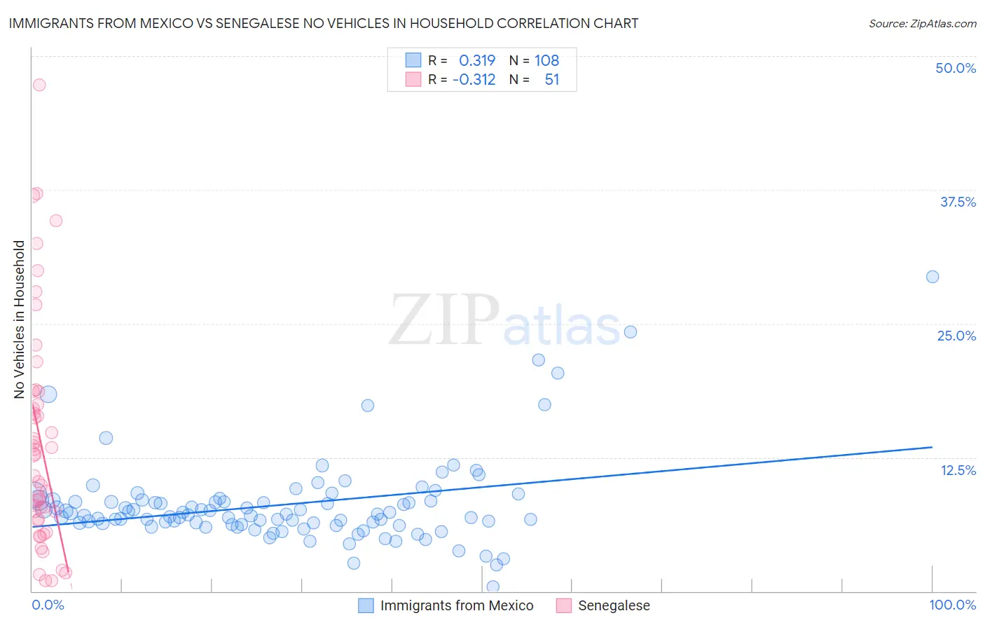 Immigrants from Mexico vs Senegalese No Vehicles in Household