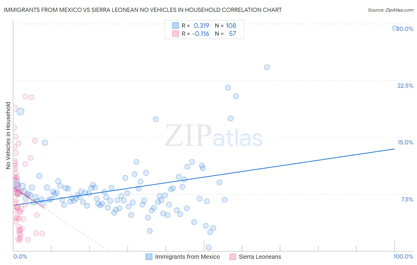 Immigrants from Mexico vs Sierra Leonean No Vehicles in Household