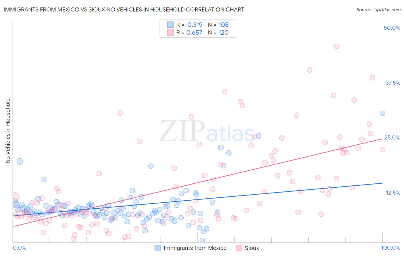 Immigrants from Mexico vs Sioux No Vehicles in Household