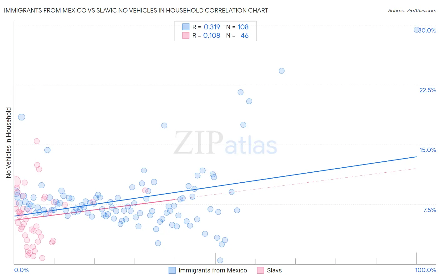Immigrants from Mexico vs Slavic No Vehicles in Household
