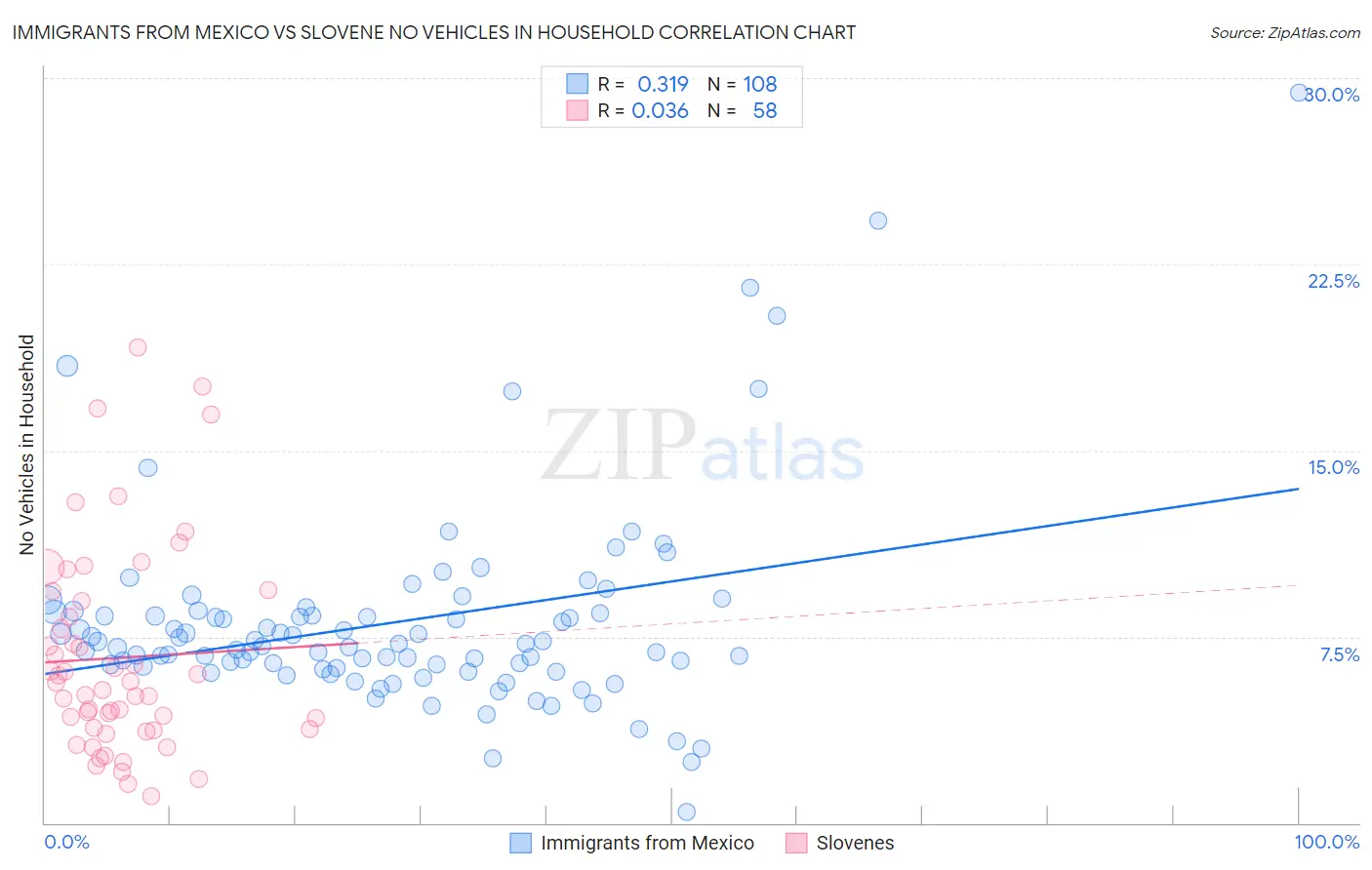 Immigrants from Mexico vs Slovene No Vehicles in Household